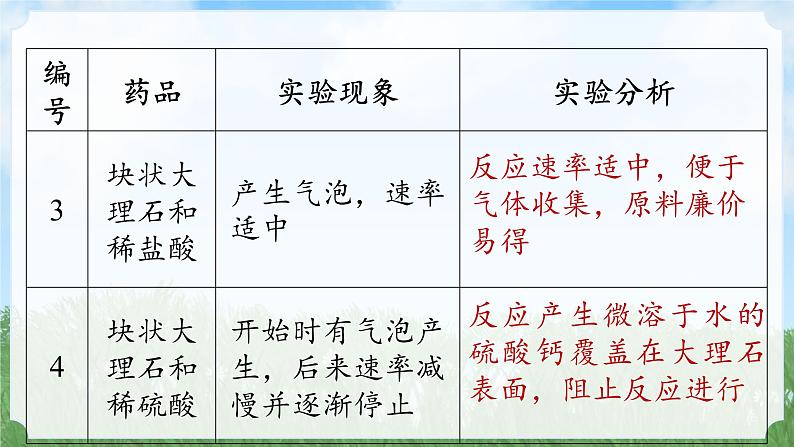 (2024)人教版化学九年级上册（6-3）二氧化碳的实验室制取 第1课时 PPT课件08