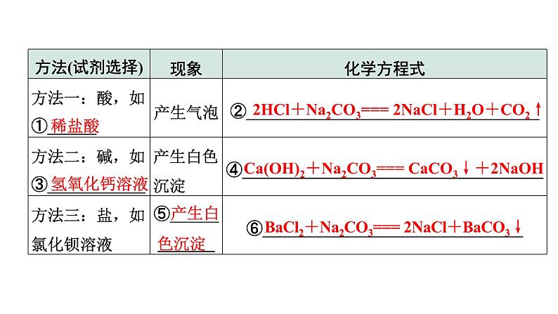 2024宁夏中考化学二轮复习 氢氧化钠、氢氧化钙变质的探究（课件）第4页