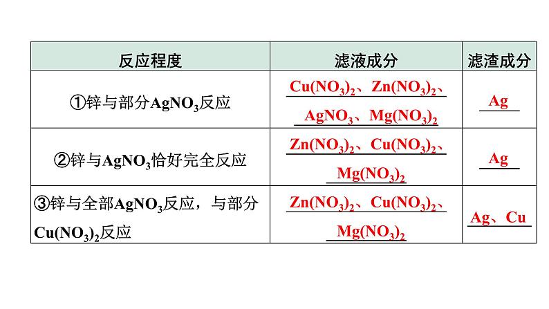 2024宁夏中考化学二轮重点专题突破 微专题 金属与盐溶液反应后滤液、滤渣成分的判断（课件）04