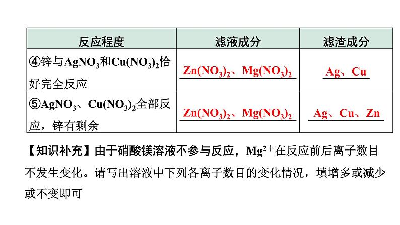 2024宁夏中考化学二轮重点专题突破 微专题 金属与盐溶液反应后滤液、滤渣成分的判断（课件）05