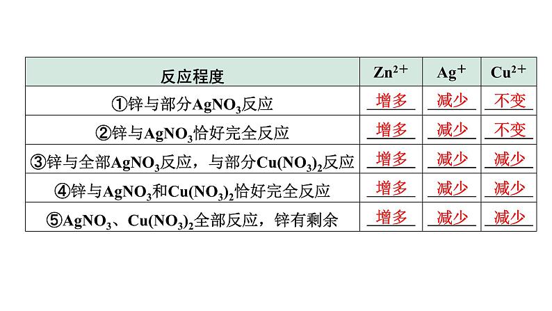 2024宁夏中考化学二轮重点专题突破 微专题 金属与盐溶液反应后滤液、滤渣成分的判断（课件）06