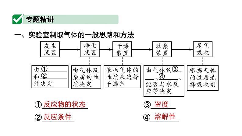 2024宁夏中考化学二轮重点专题突破 微专题 气体的实验室制取（课件）第2页