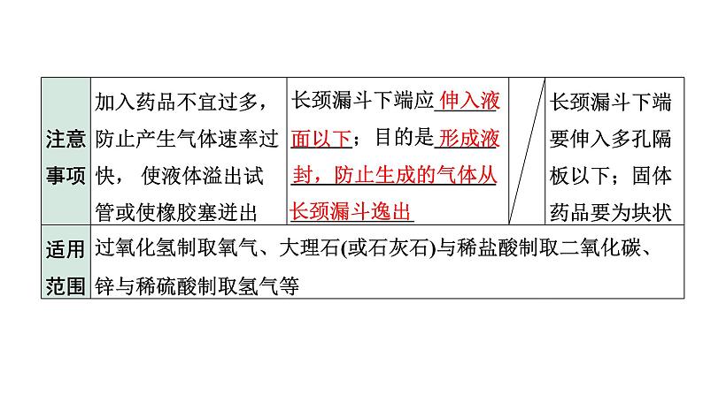 2024宁夏中考化学二轮重点专题突破 微专题 气体的实验室制取（课件）第7页