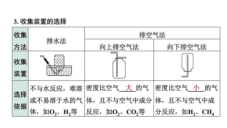 2024宁夏中考化学二轮重点专题突破 微专题 气体的实验室制取（课件）第8页