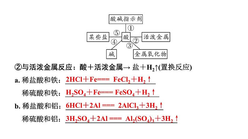 2024宁夏中考化学二轮重点专题突破 微专题 酸碱盐的化学性质  复分解反应（课件）第3页