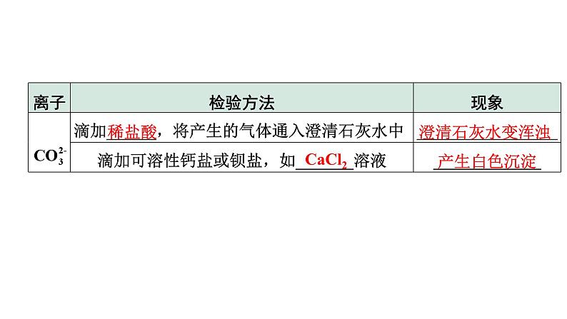 2024宁夏中考化学二轮重点专题突破 微专题 物质的检验与鉴别（课件）04