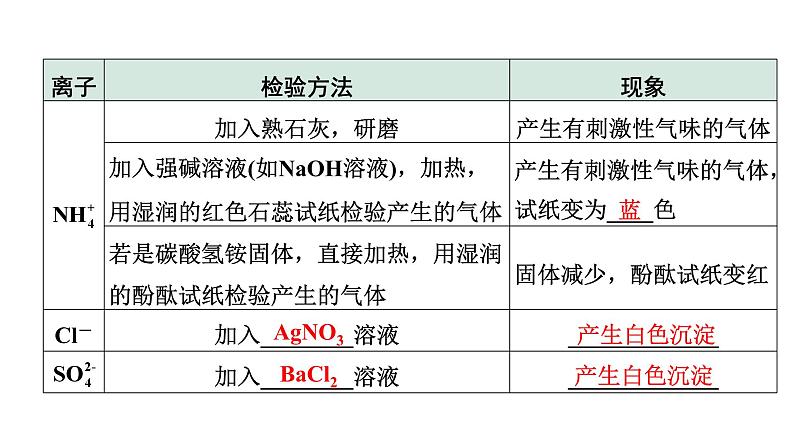 2024宁夏中考化学二轮重点专题突破 微专题 物质的检验与鉴别（课件）05