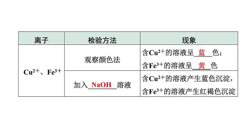 2024宁夏中考化学二轮重点专题突破 微专题 物质的检验与鉴别（课件）06