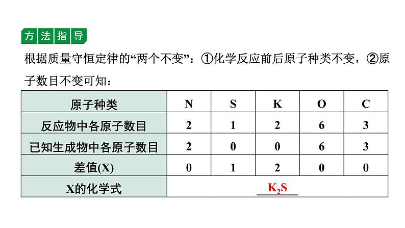 2024宁夏中考化学二轮重点专题突破 微专题 质量守恒定律的应用（课件）03