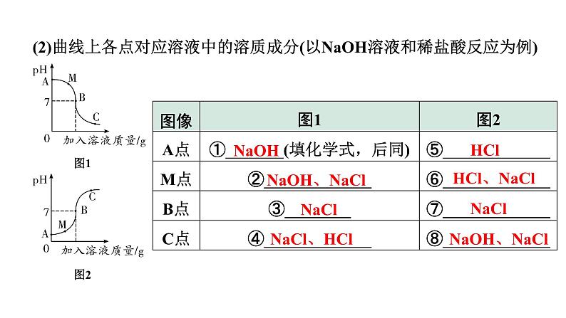 2024宁夏中考化学二轮重点专题突破 微专题 中和反应及反应后成分的探究（课件）08