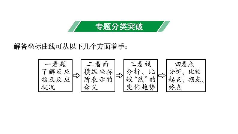 2024宁夏中考化学二轮重点专题突破 专题一 坐标曲线题【课件】第2页