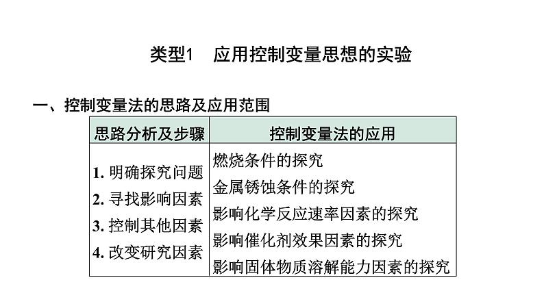 2024山东中考化学二轮中考考点研究 专题一 横向实验归类练 （课件）第2页