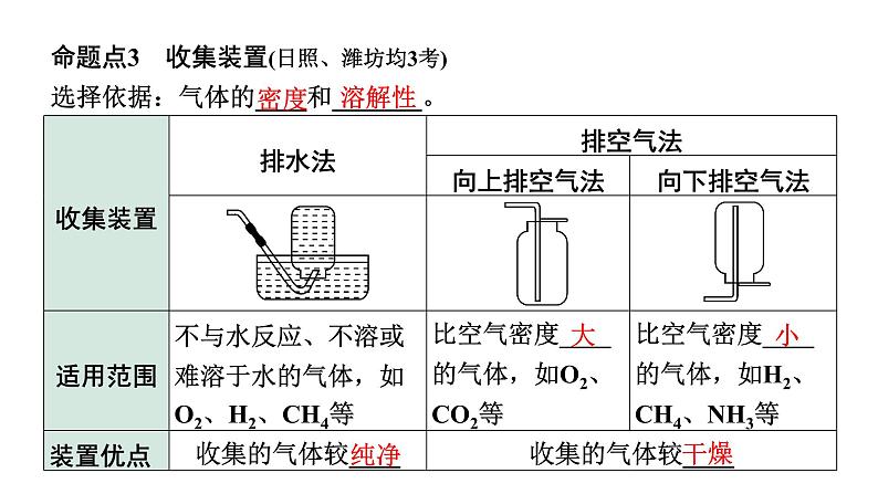 2024山东中考化学二轮专题复习 微专题 常见气体的制取及净化（课件）07