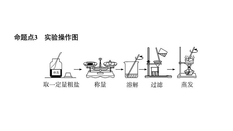 2024山东中考化学二轮专题复习 微专题 粗盐提纯（课件）03