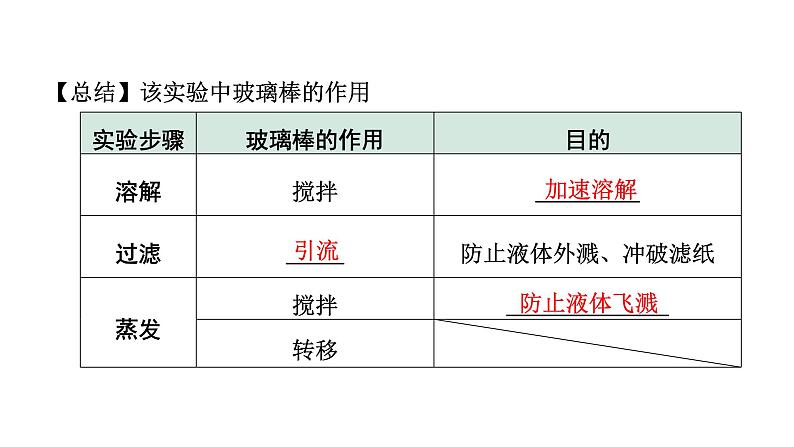 2024山东中考化学二轮专题复习 微专题 粗盐提纯（课件）05