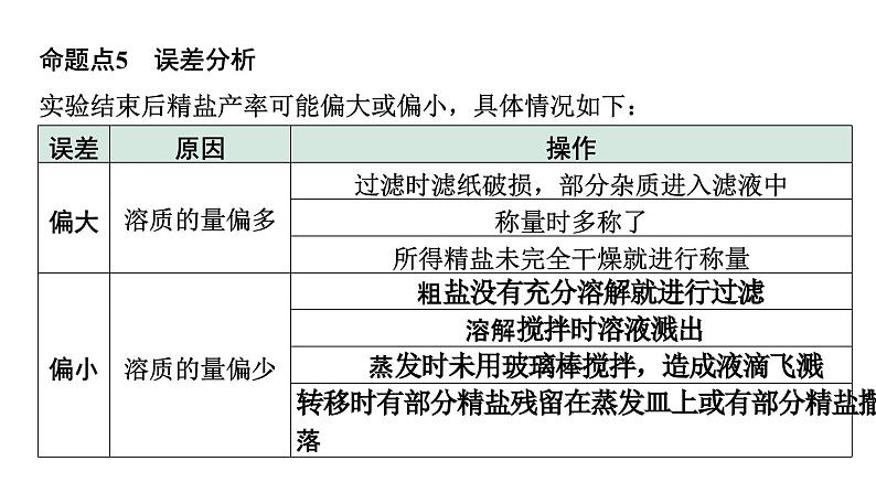 2024山东中考化学二轮专题复习 微专题 粗盐提纯（课件）06