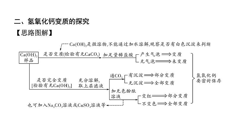 2024山东中考化学二轮专题复习 微专题 碱质变的探究（课件）03