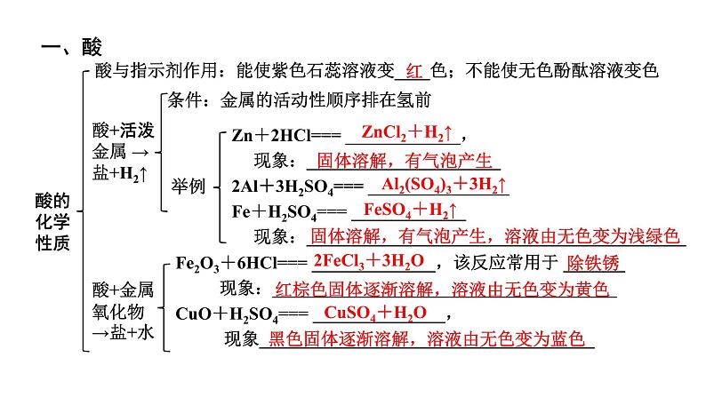 2024山东中考化学二轮专题复习 微专题 酸和碱的基础知识（课件）03