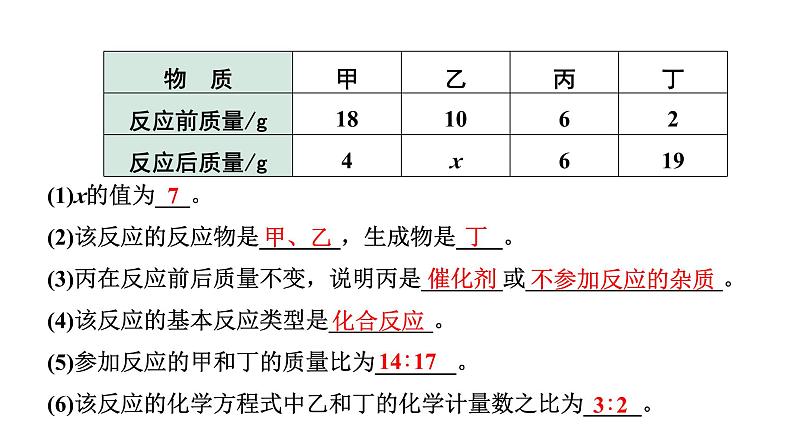 2024山东中考化学二轮专题复习 微专题 质量守恒定律的应用（课件）04