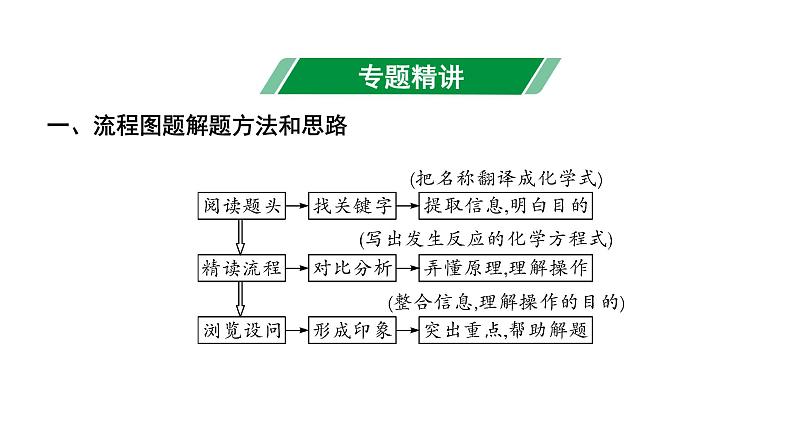 2024山东中考化学二轮专题复习 专题六 工艺流程题（课件）第2页