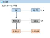 4.4 初中化学上册第四章第四节 化学方程式课件