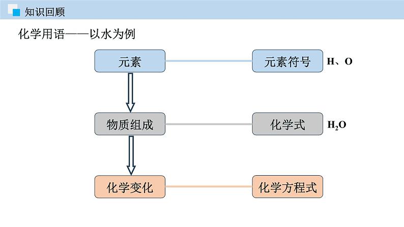 4.4 初中化学上册第四章第四节 化学方程式课件03