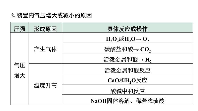 2024山东中考化学二轮专题复习 专题一 横向实验归类练（课件）第3页