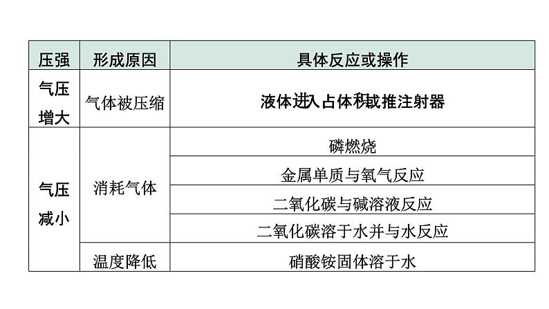 2024山东中考化学二轮专题复习 专题一 横向实验归类练（课件）第4页