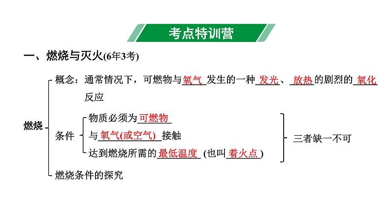 2024山西中考化学二轮复习之中考题型研究 主题14 化学与能源和资源的利用（课件）第4页