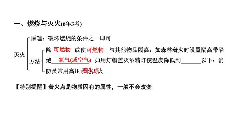 2024山西中考化学二轮复习之中考题型研究 主题14 化学与能源和资源的利用（课件）第5页