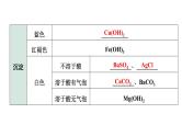 2024陕西中考化学二轮复习之中考题型研究 题型四 物质的转化与推断（课件）