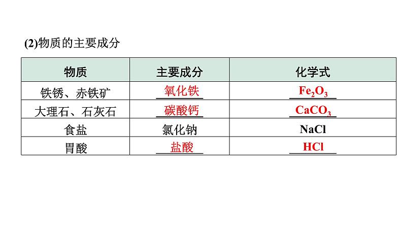 2024陕西中考化学二轮复习之中考题型研究 题型四 物质的转化与推断（课件）第5页