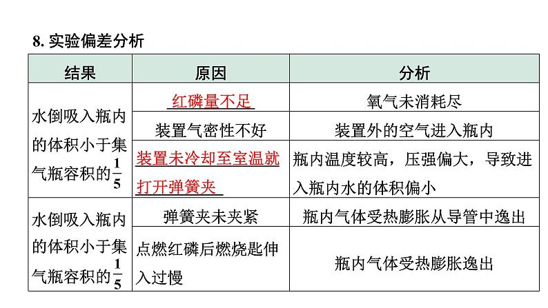 2024上海中考化学二轮专题突破 第2讲  空气中氧气体积分数的测定（课件）第6页