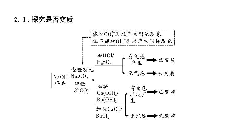 2024沈阳中考化学二轮专题突破 微专题 氢氧化钠、氢氧化钙变质的探究（课件）第3页