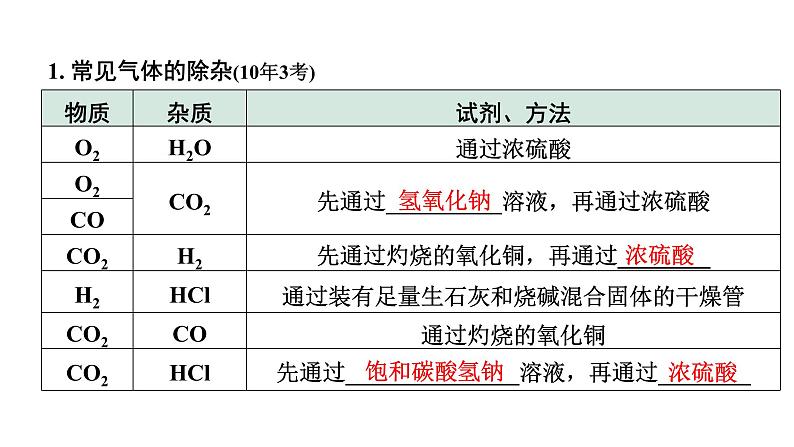 2024沈阳中考化学二轮专题突破 微专题 物质的除杂与分离（含粗盐中可溶性杂质的去除）（课件）03