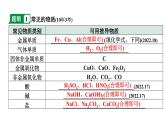 2024沈阳中考化学二轮专题突破 微专题 物质的转化与推断（课件）