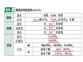 2024沈阳中考化学二轮专题突破 微专题 物质的转化与推断（课件）