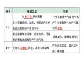 2024四川中考化学二轮复习 微专题11 物质的检验与鉴别（课件）
