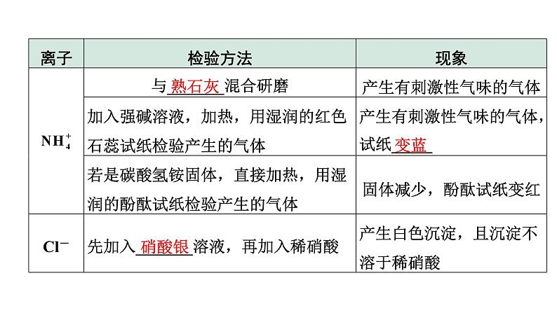 2024四川中考化学二轮复习 微专题11 物质的检验与鉴别（课件）第4页