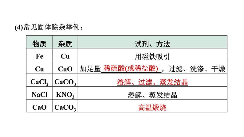 2024四川中考化学二轮复习 微专题12 物质的除杂（课件）第4页