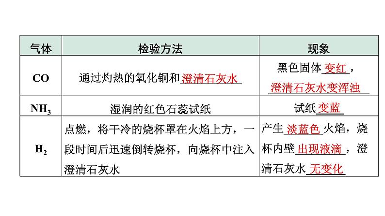 2024四川中考化学二轮复习微专题7 混合气体的处理 （课件）第3页