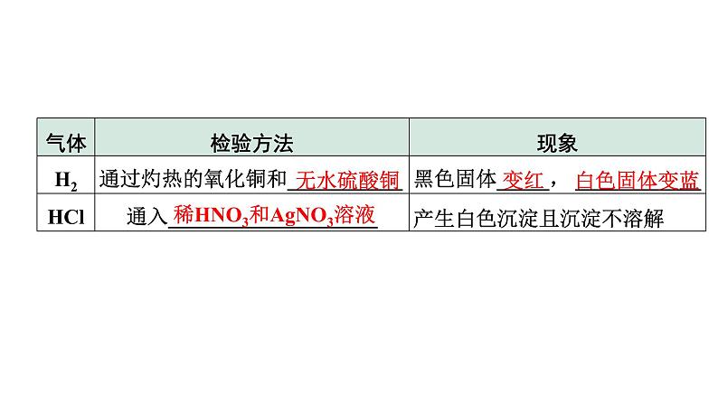 2024四川中考化学二轮复习微专题7 混合气体的处理 （课件）第4页