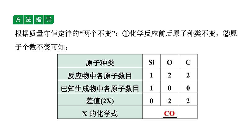 2024四川中考化学一轮复习 微专题1 质量守恒定律的应用之定性推断（课件）03