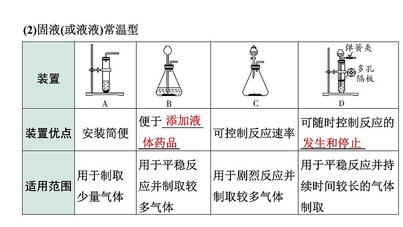 2024四川中考化学一轮复习 微专题4 常见气体的制取（课件）04