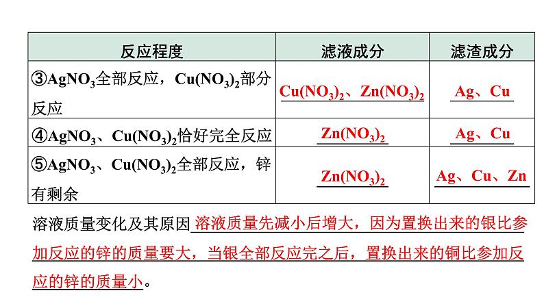 2024四川中考化学一轮复习 微专题6 金属与盐溶液反应后滤液、滤渣成分的判断（课件）第4页