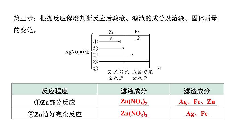 2024四川中考化学一轮复习 微专题6 金属与盐溶液反应后滤液、滤渣成分的判断（课件）第8页