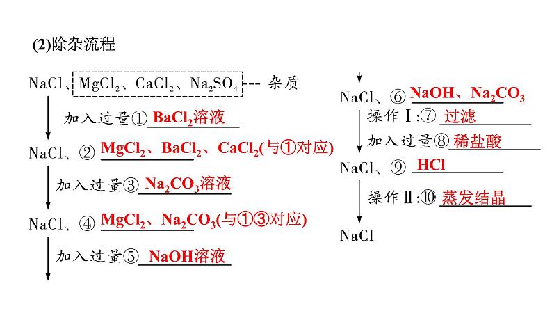 2024四川中考化学一轮复习 微专题13 粗盐中可溶性杂质的去除（课件）第3页