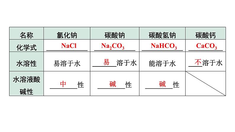 2024天津中考化学二轮复习 第十一单元　盐　化肥（课件）第4页