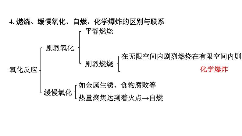 2024天津中考化学一轮知识点复习 第七单元燃料及其利用（课件）第7页