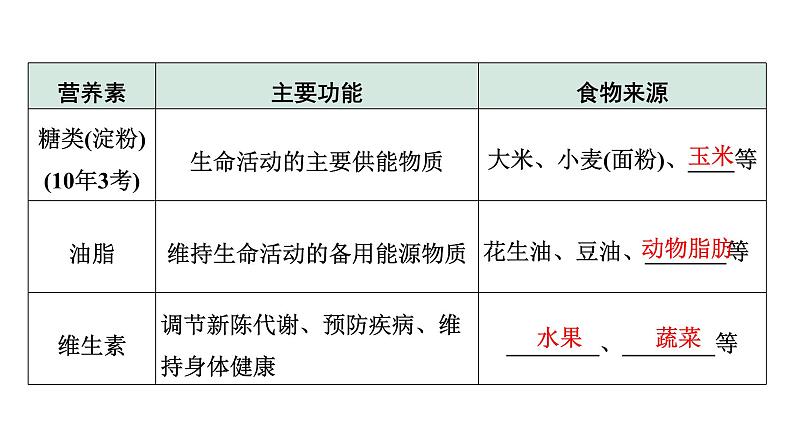 2024天津中考化学二轮复习 第十二单元 化学与生活（课件）第3页